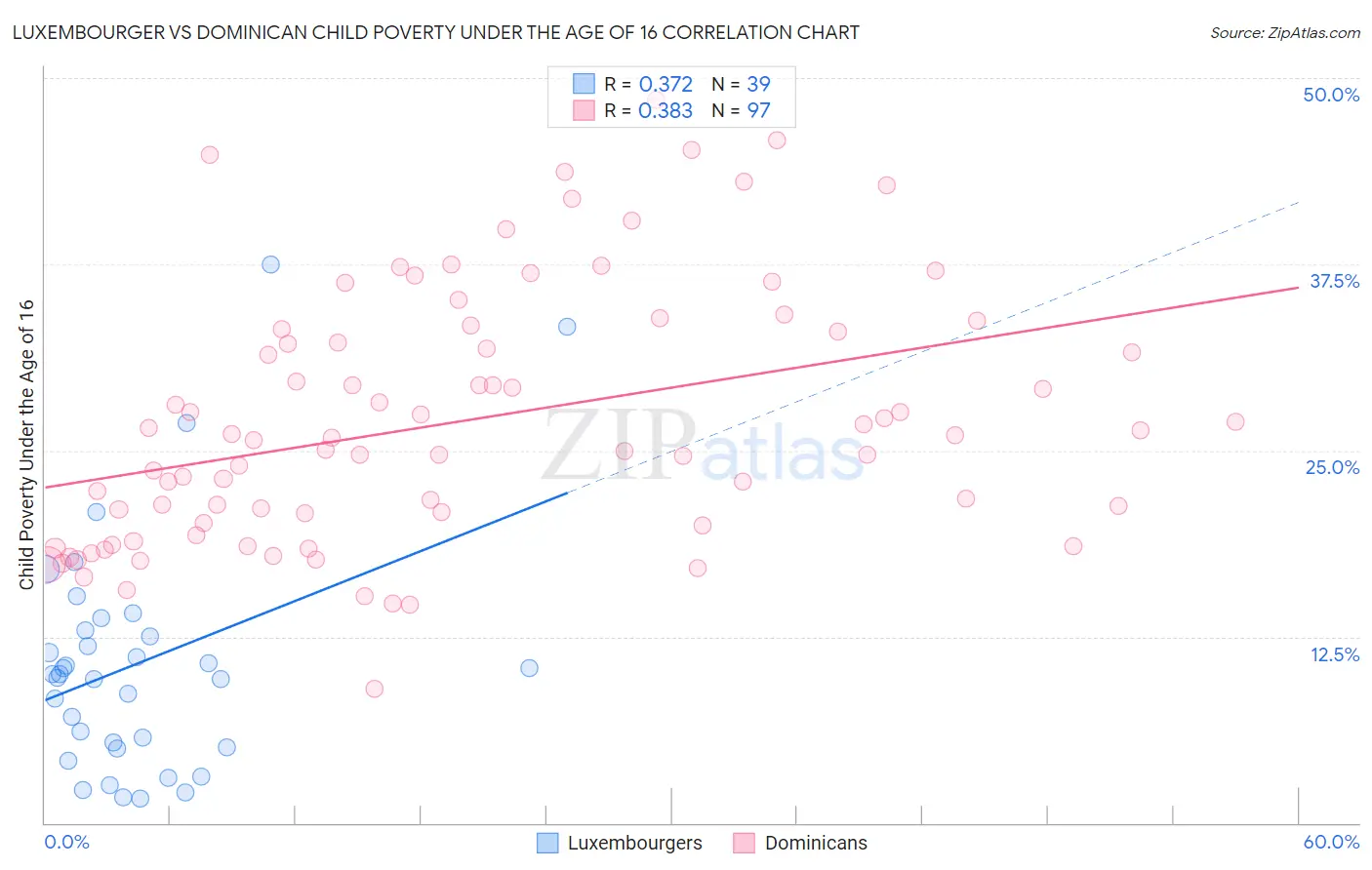 Luxembourger vs Dominican Child Poverty Under the Age of 16