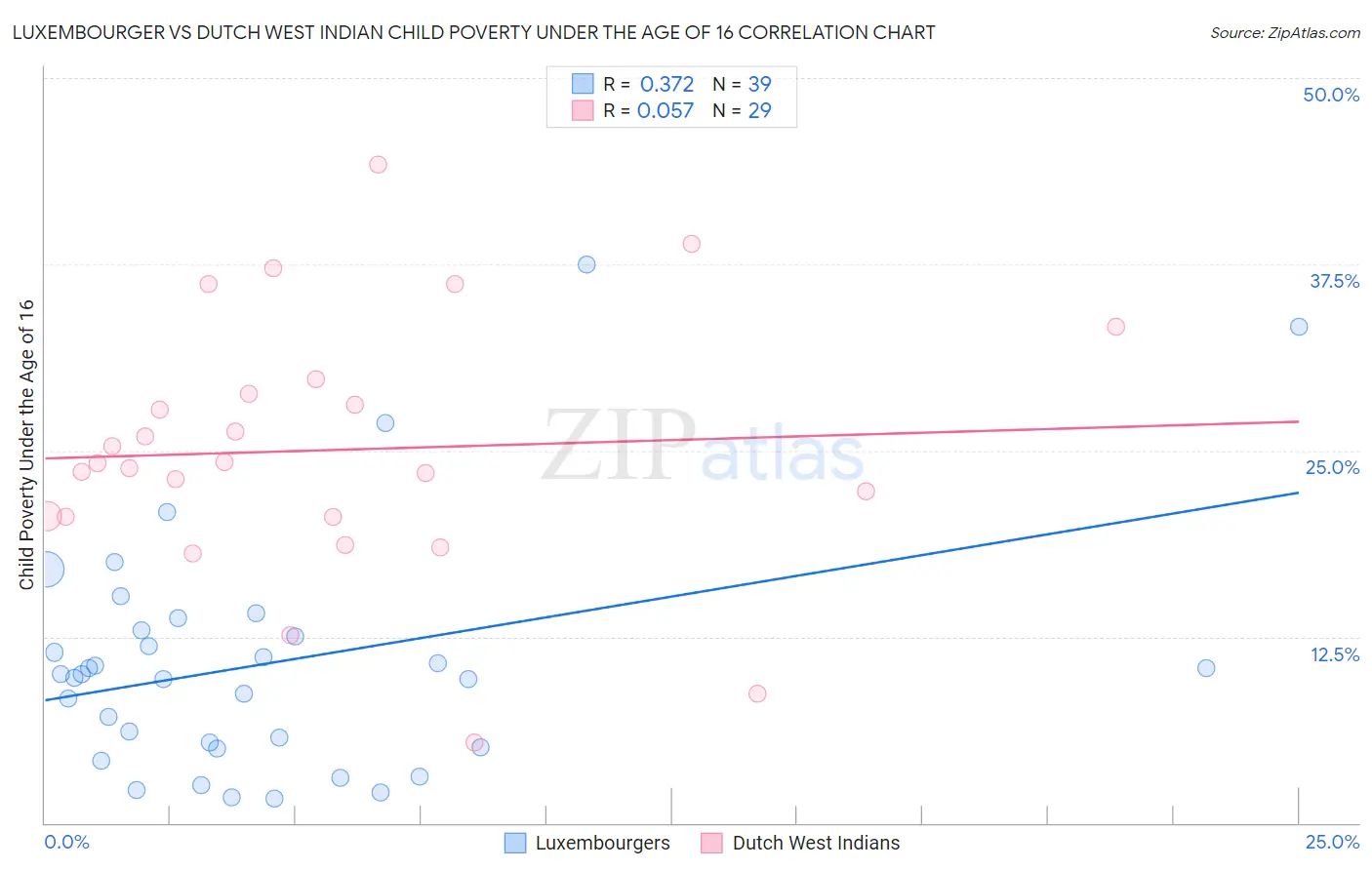 Luxembourger vs Dutch West Indian Child Poverty Under the Age of 16