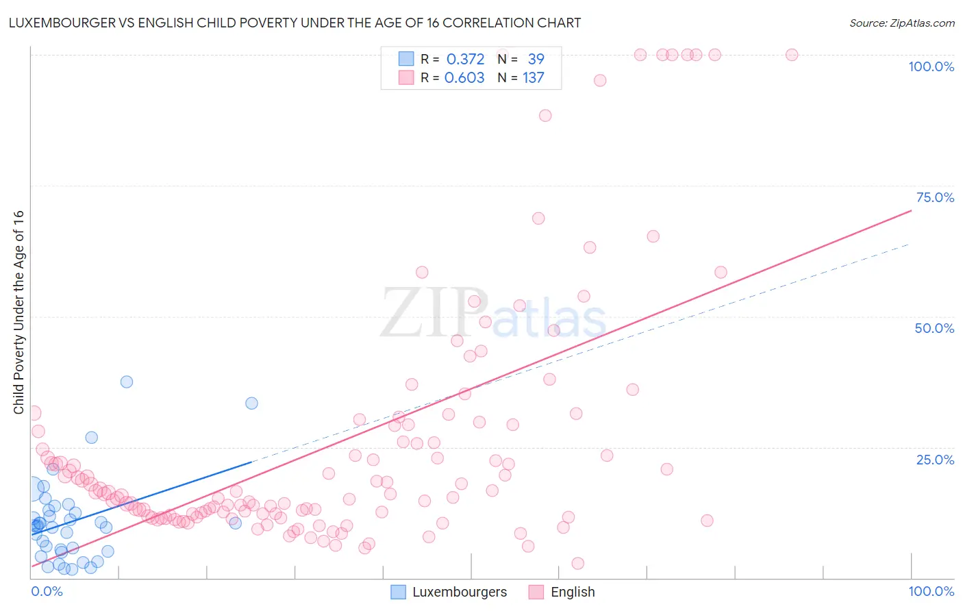 Luxembourger vs English Child Poverty Under the Age of 16