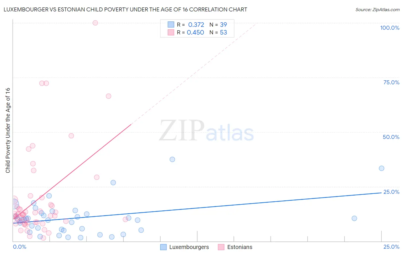 Luxembourger vs Estonian Child Poverty Under the Age of 16