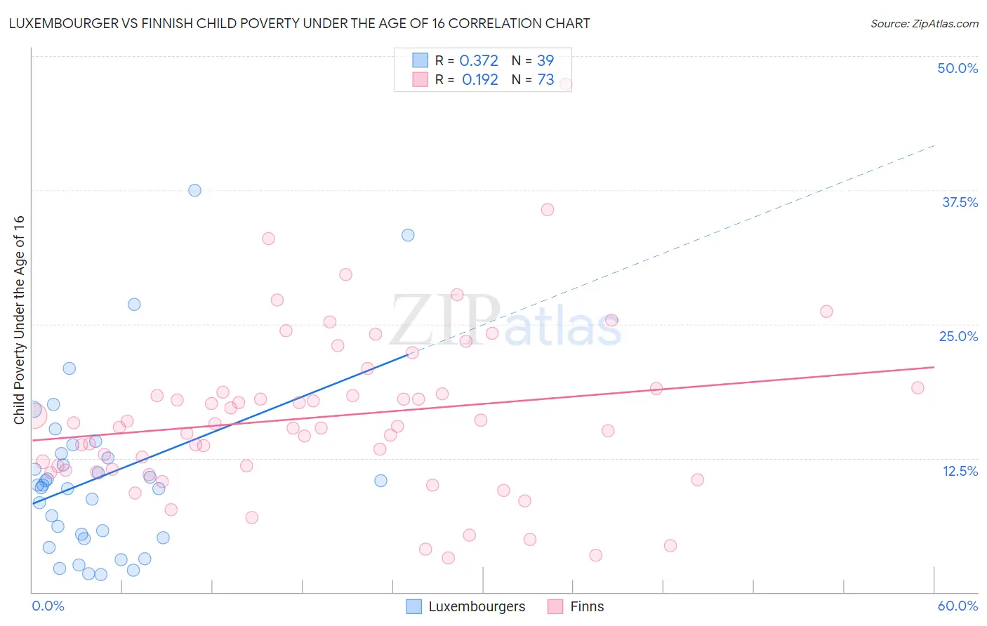 Luxembourger vs Finnish Child Poverty Under the Age of 16