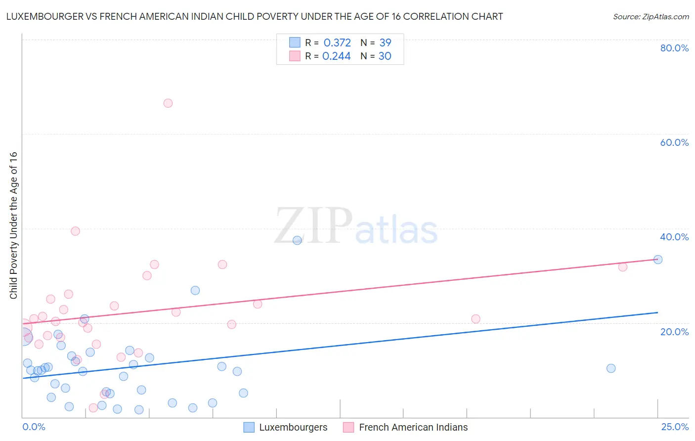 Luxembourger vs French American Indian Child Poverty Under the Age of 16