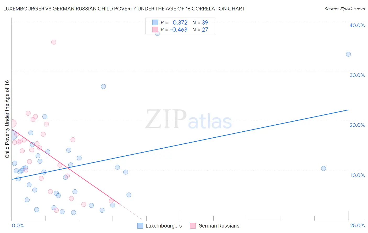 Luxembourger vs German Russian Child Poverty Under the Age of 16