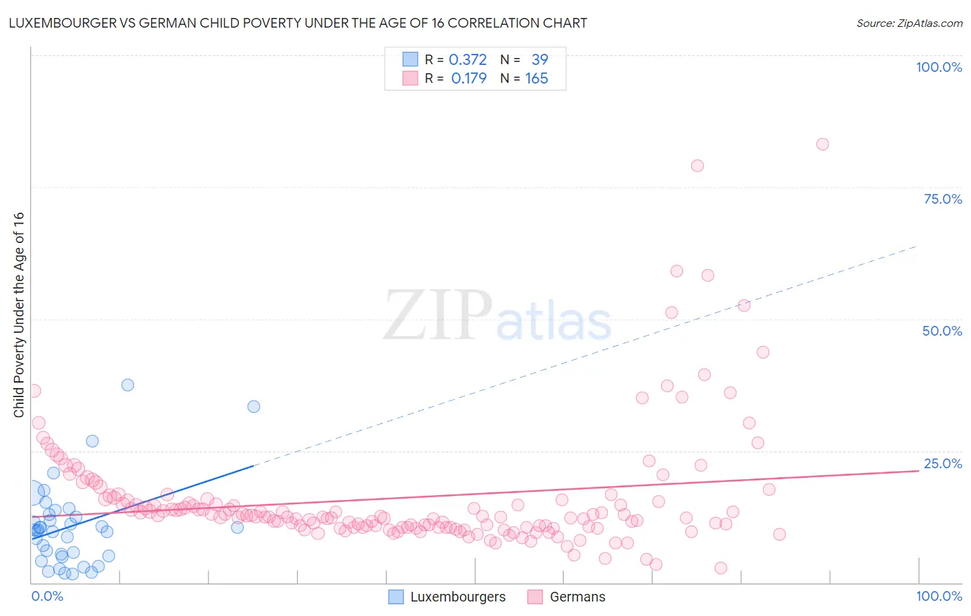 Luxembourger vs German Child Poverty Under the Age of 16