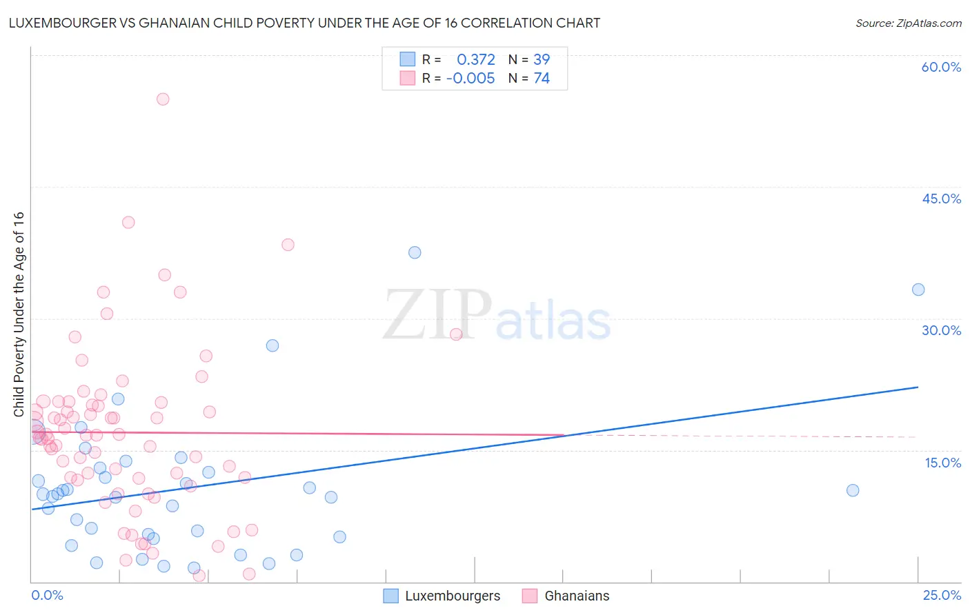 Luxembourger vs Ghanaian Child Poverty Under the Age of 16