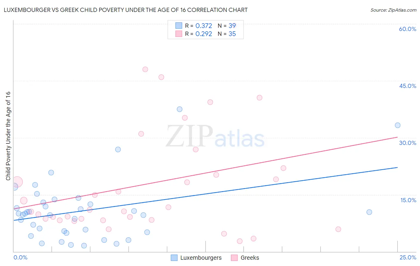 Luxembourger vs Greek Child Poverty Under the Age of 16