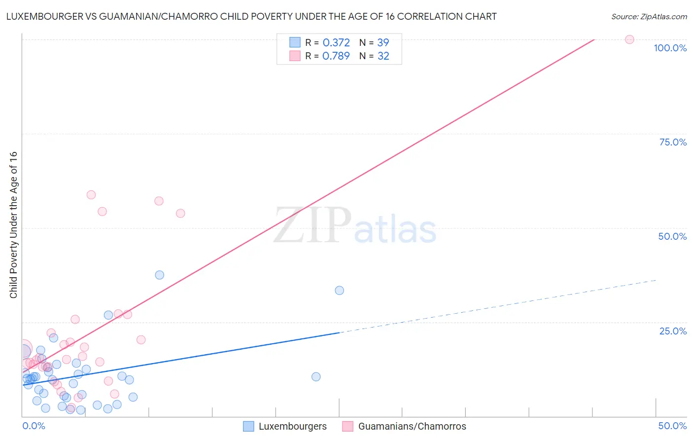 Luxembourger vs Guamanian/Chamorro Child Poverty Under the Age of 16