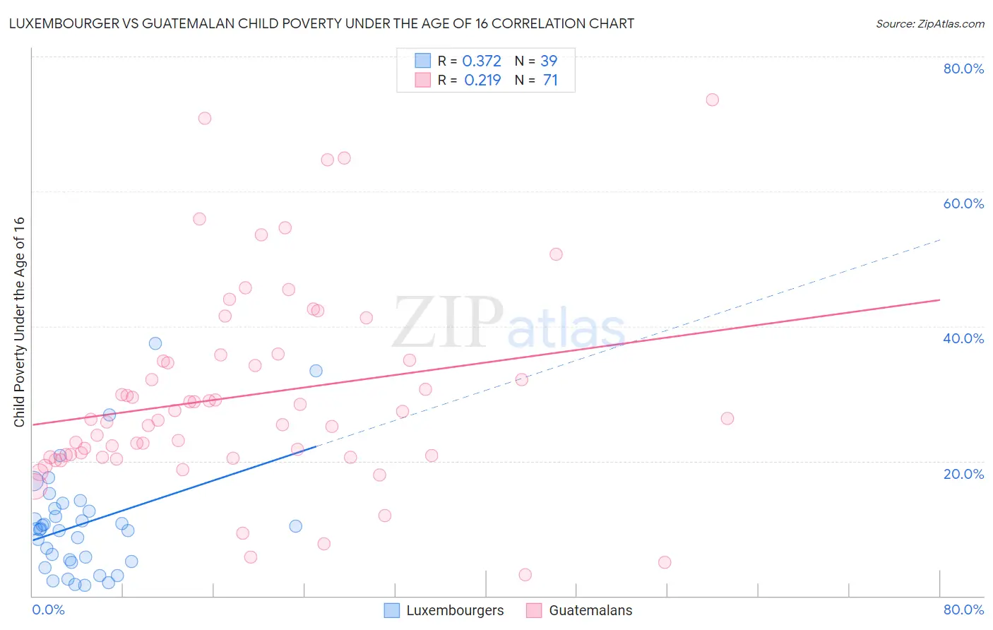 Luxembourger vs Guatemalan Child Poverty Under the Age of 16