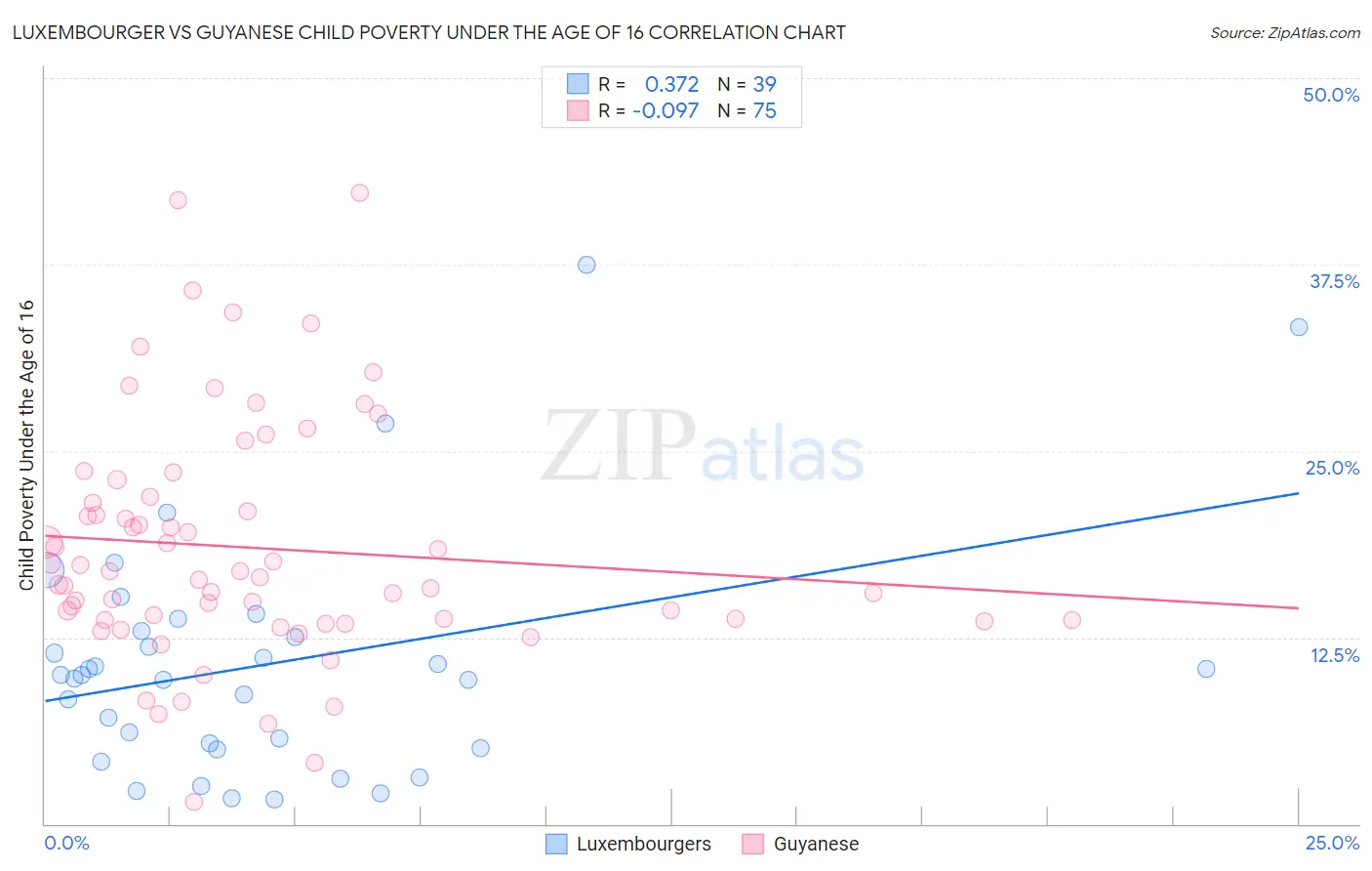 Luxembourger vs Guyanese Child Poverty Under the Age of 16