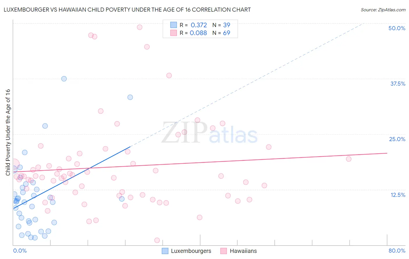 Luxembourger vs Hawaiian Child Poverty Under the Age of 16