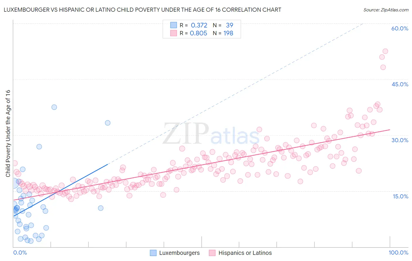 Luxembourger vs Hispanic or Latino Child Poverty Under the Age of 16