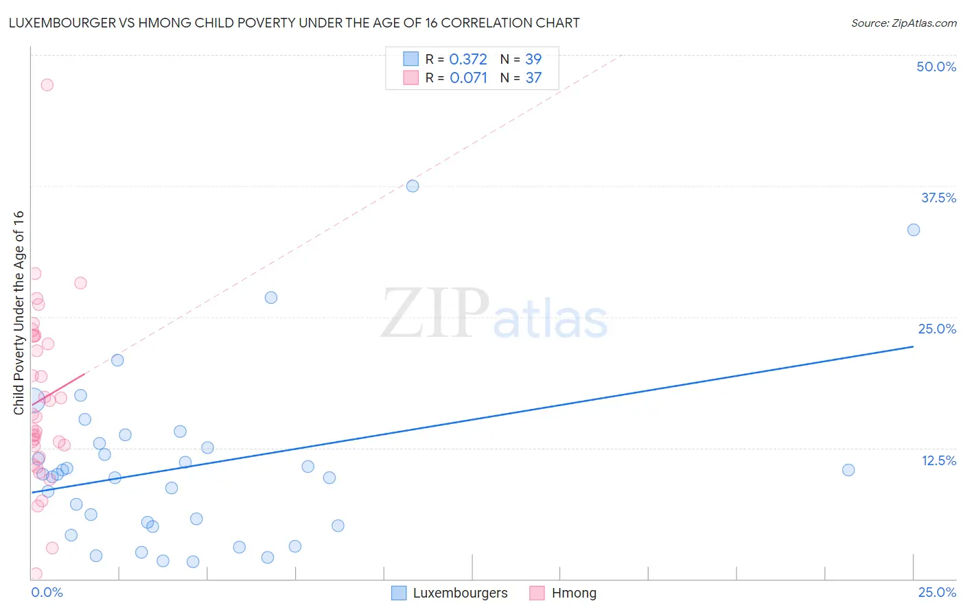 Luxembourger vs Hmong Child Poverty Under the Age of 16