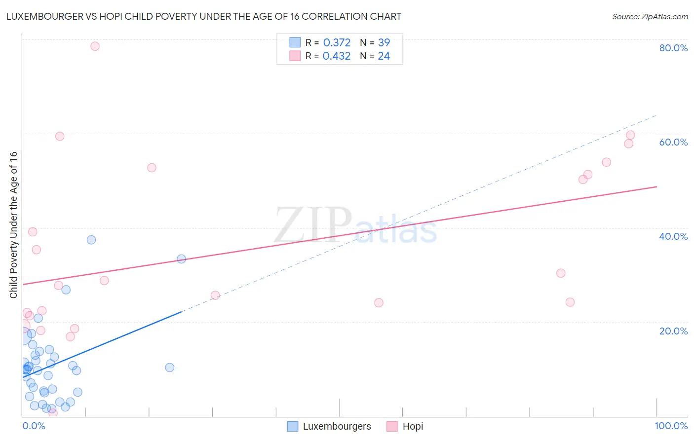 Luxembourger vs Hopi Child Poverty Under the Age of 16