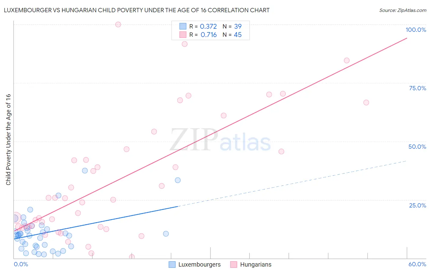 Luxembourger vs Hungarian Child Poverty Under the Age of 16
