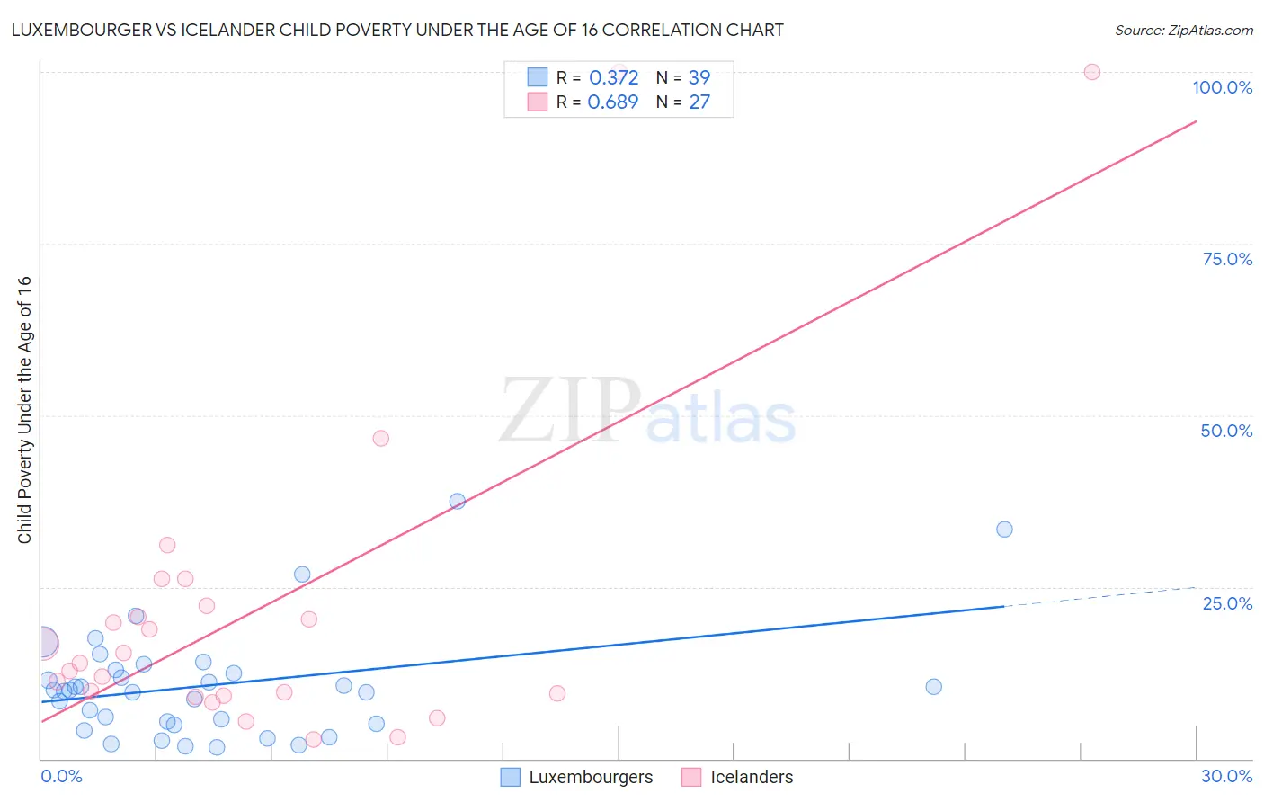 Luxembourger vs Icelander Child Poverty Under the Age of 16