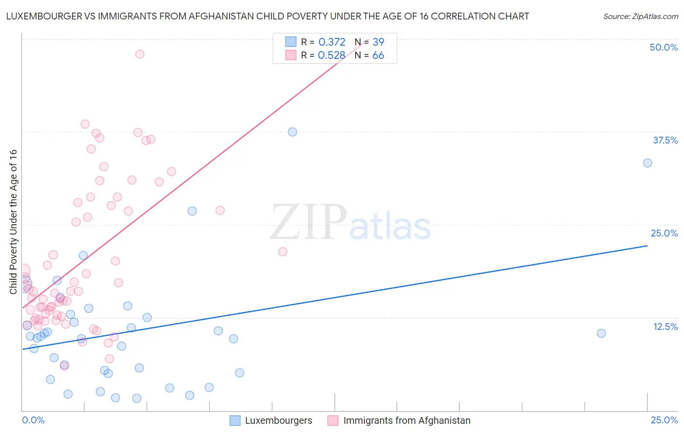 Luxembourger vs Immigrants from Afghanistan Child Poverty Under the Age of 16