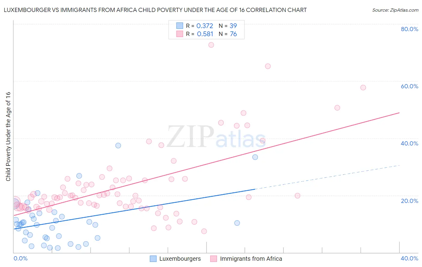 Luxembourger vs Immigrants from Africa Child Poverty Under the Age of 16