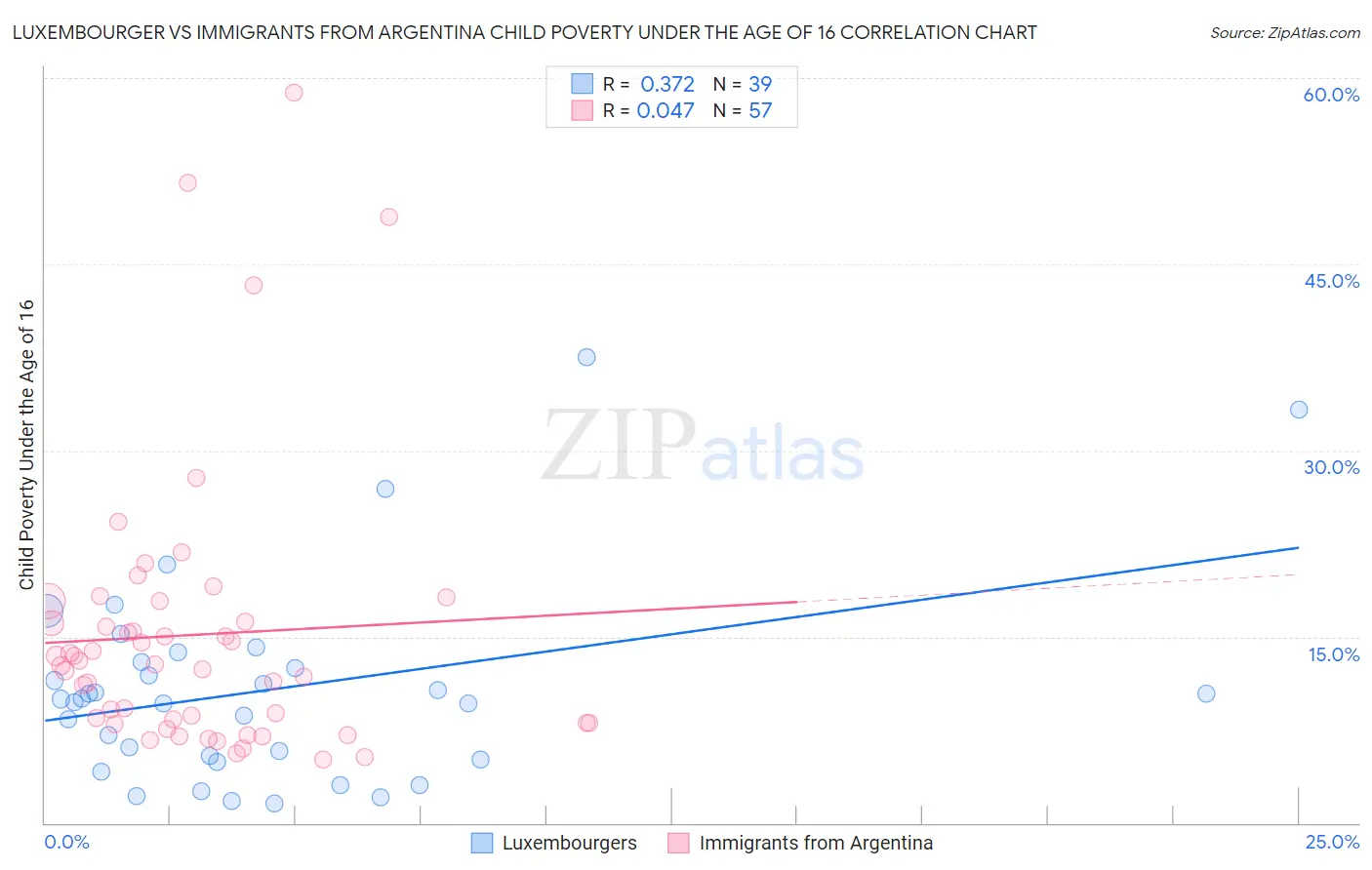 Luxembourger vs Immigrants from Argentina Child Poverty Under the Age of 16