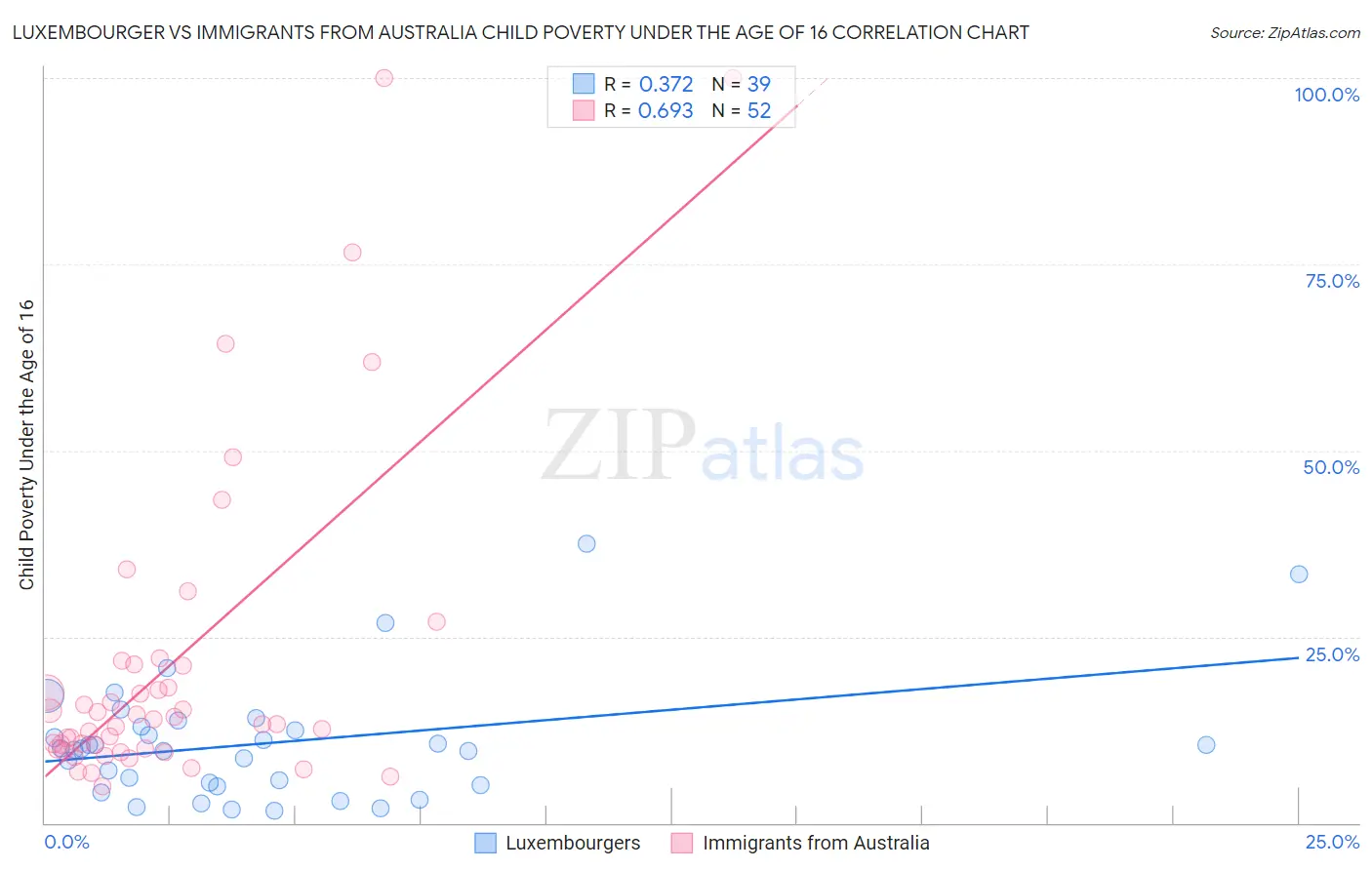 Luxembourger vs Immigrants from Australia Child Poverty Under the Age of 16