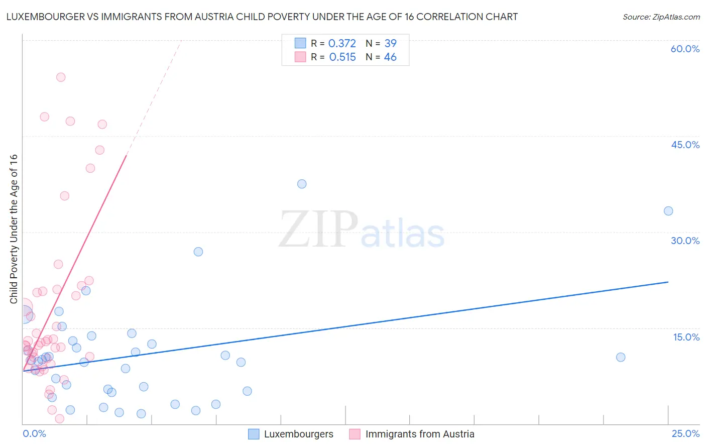 Luxembourger vs Immigrants from Austria Child Poverty Under the Age of 16