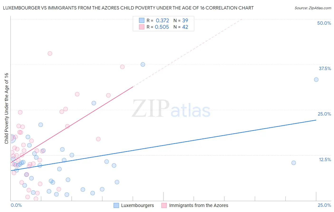 Luxembourger vs Immigrants from the Azores Child Poverty Under the Age of 16