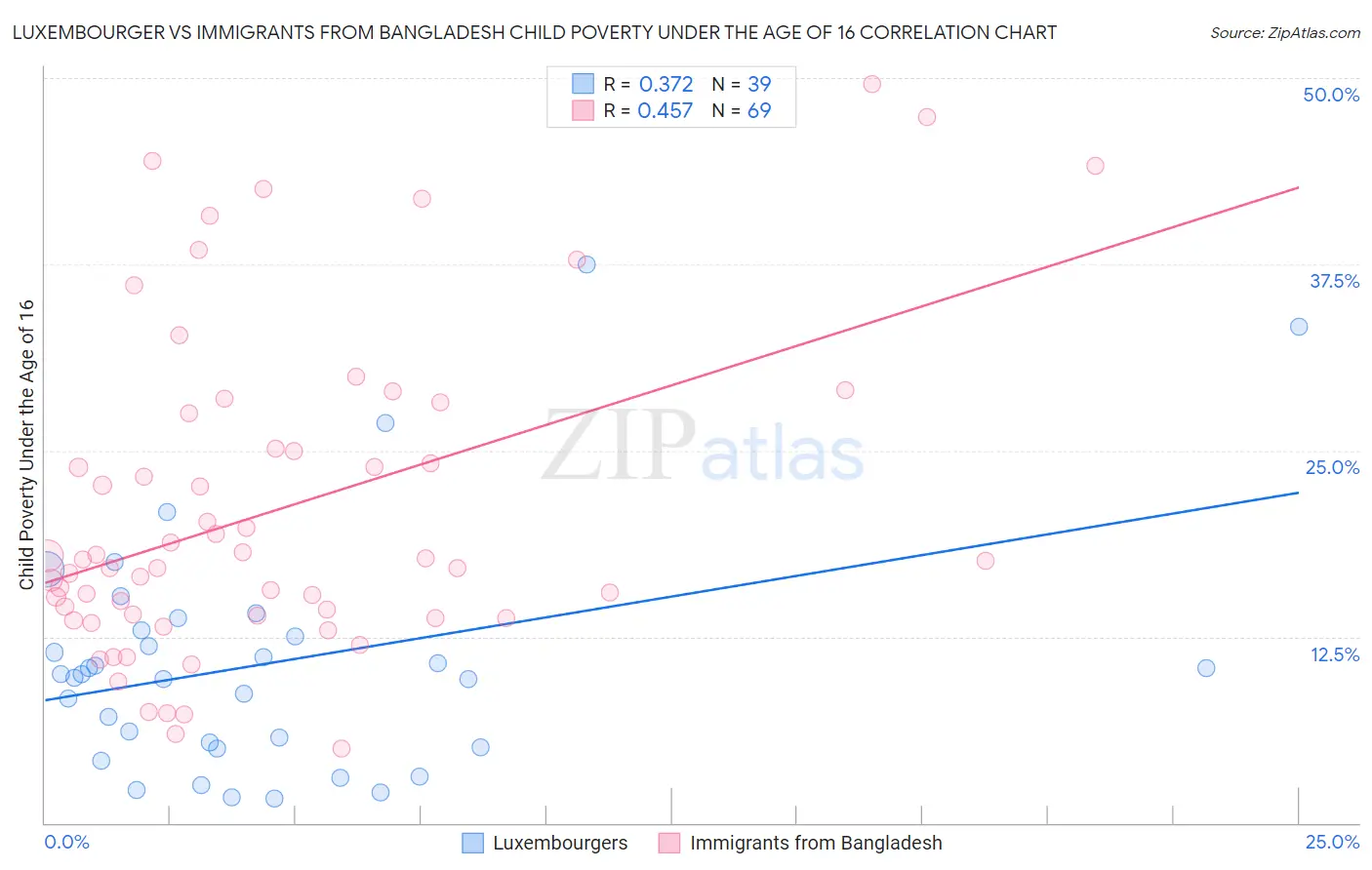 Luxembourger vs Immigrants from Bangladesh Child Poverty Under the Age of 16