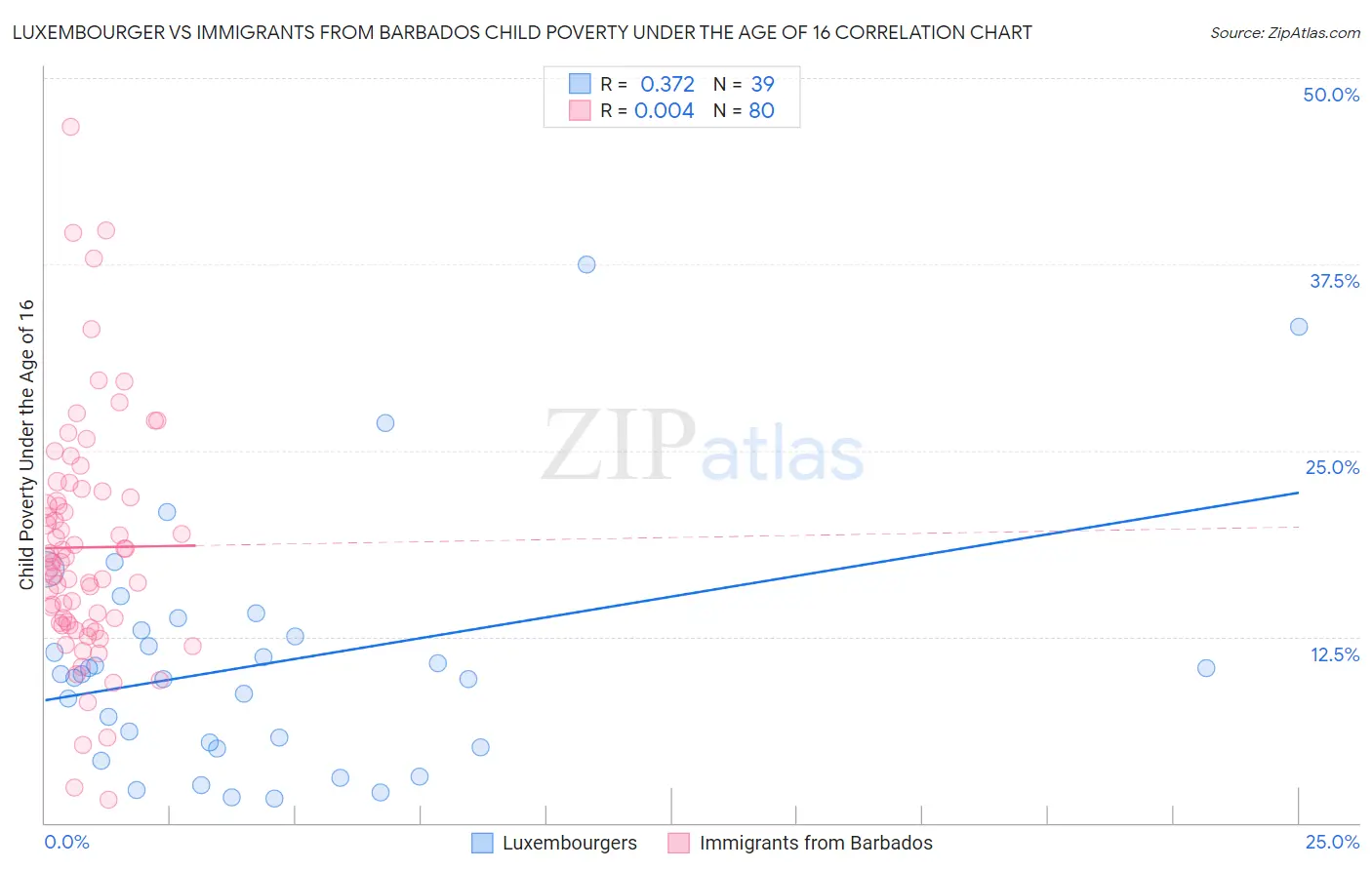 Luxembourger vs Immigrants from Barbados Child Poverty Under the Age of 16