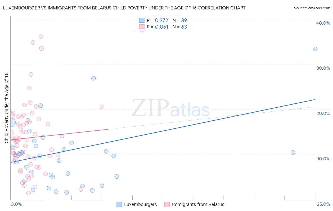 Luxembourger vs Immigrants from Belarus Child Poverty Under the Age of 16