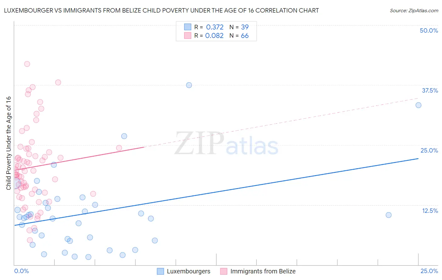 Luxembourger vs Immigrants from Belize Child Poverty Under the Age of 16