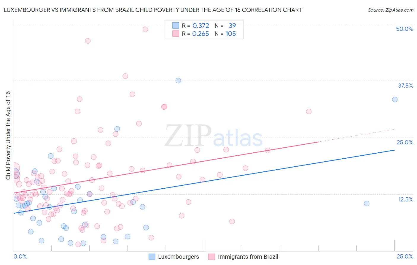 Luxembourger vs Immigrants from Brazil Child Poverty Under the Age of 16