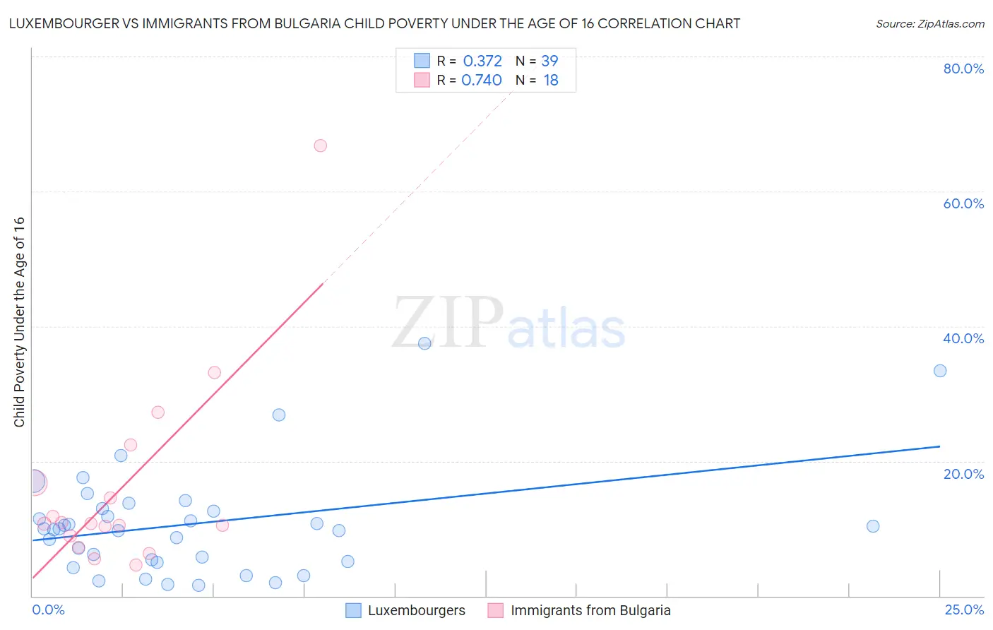 Luxembourger vs Immigrants from Bulgaria Child Poverty Under the Age of 16