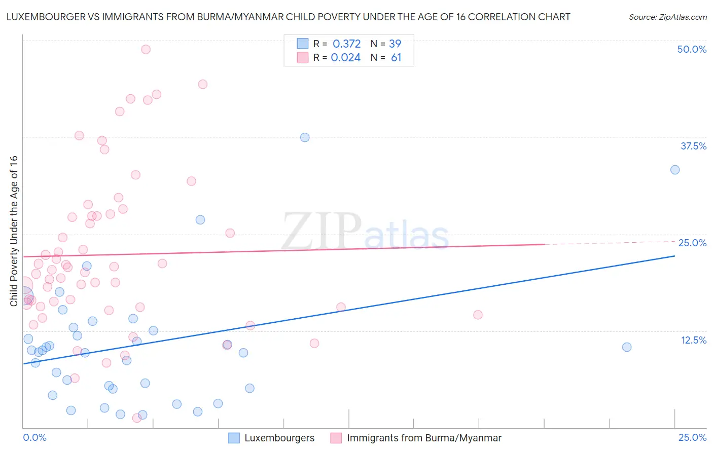 Luxembourger vs Immigrants from Burma/Myanmar Child Poverty Under the Age of 16