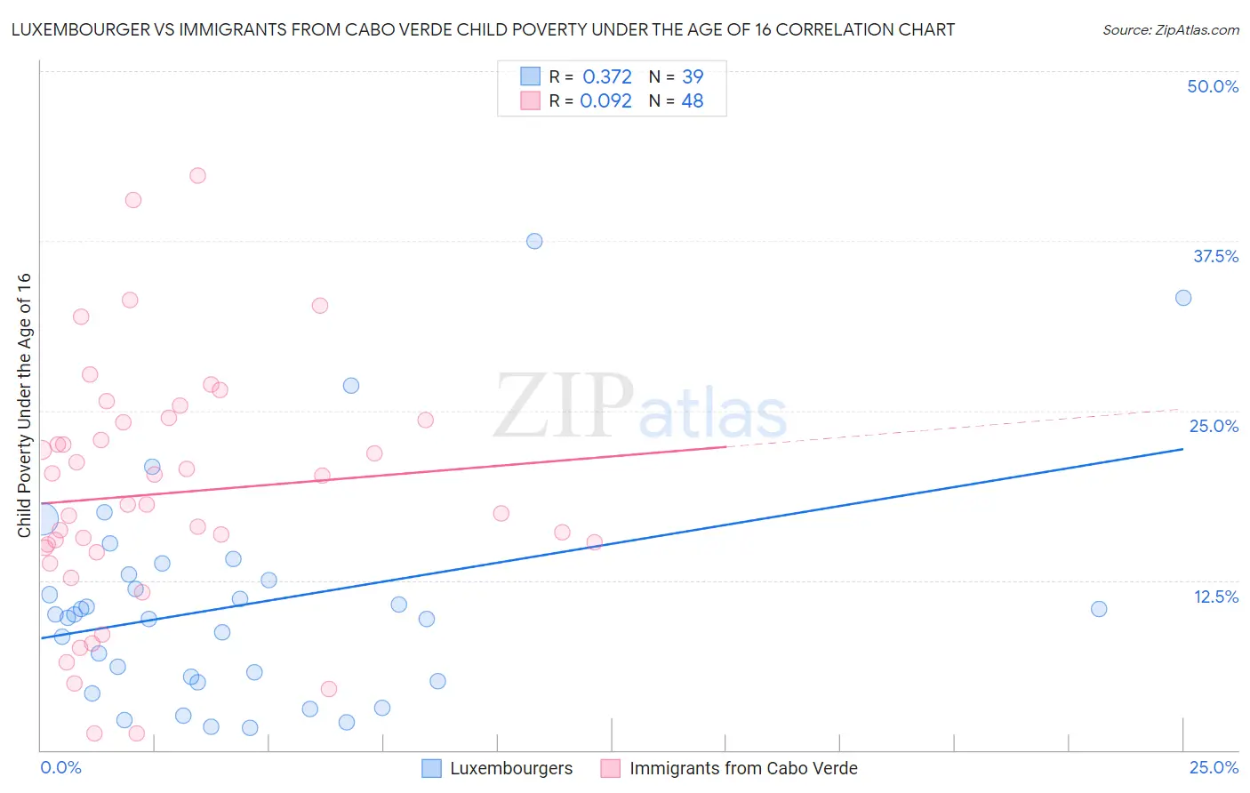 Luxembourger vs Immigrants from Cabo Verde Child Poverty Under the Age of 16
