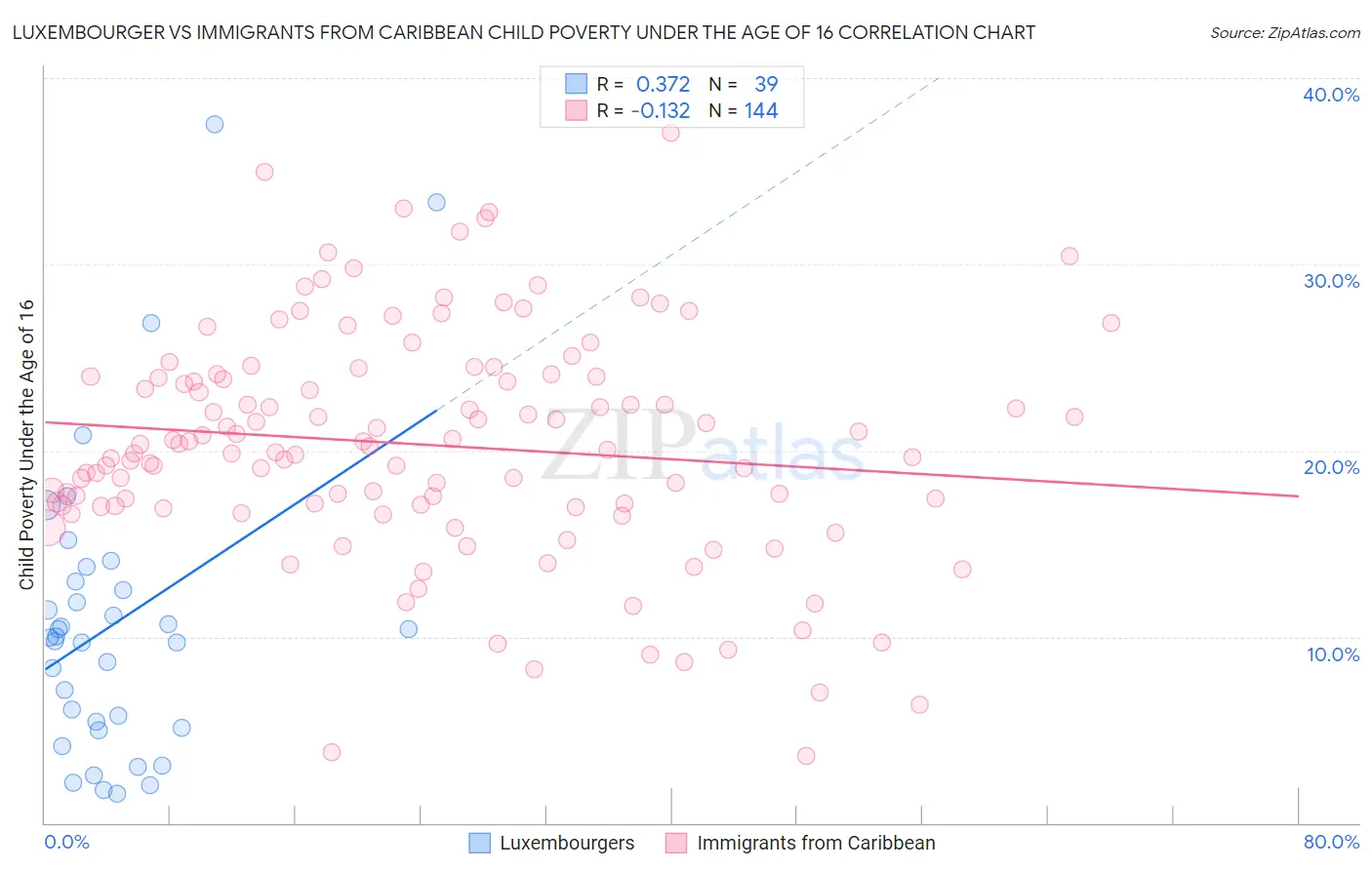 Luxembourger vs Immigrants from Caribbean Child Poverty Under the Age of 16