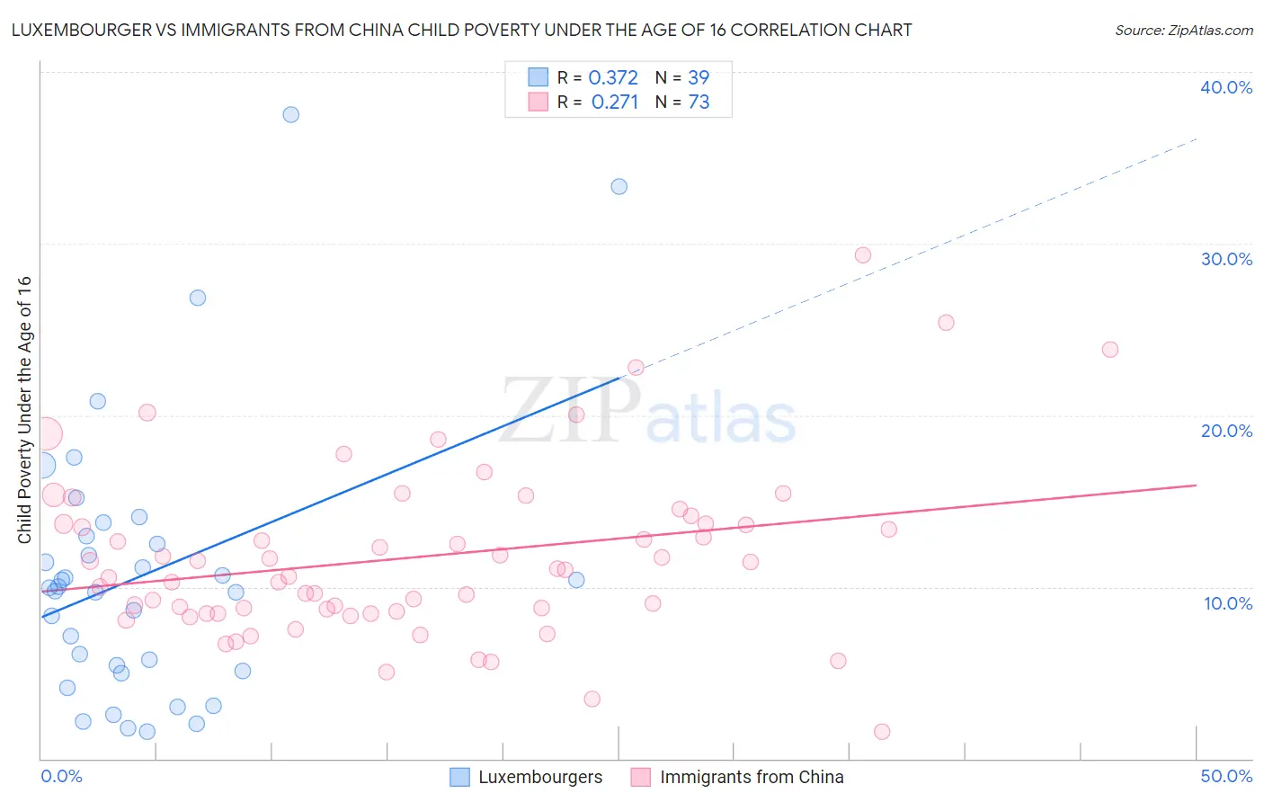 Luxembourger vs Immigrants from China Child Poverty Under the Age of 16