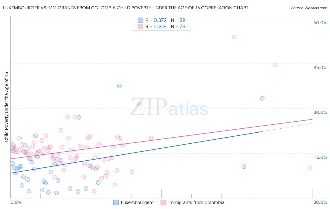 Luxembourger vs Immigrants from Colombia Child Poverty Under the Age of 16