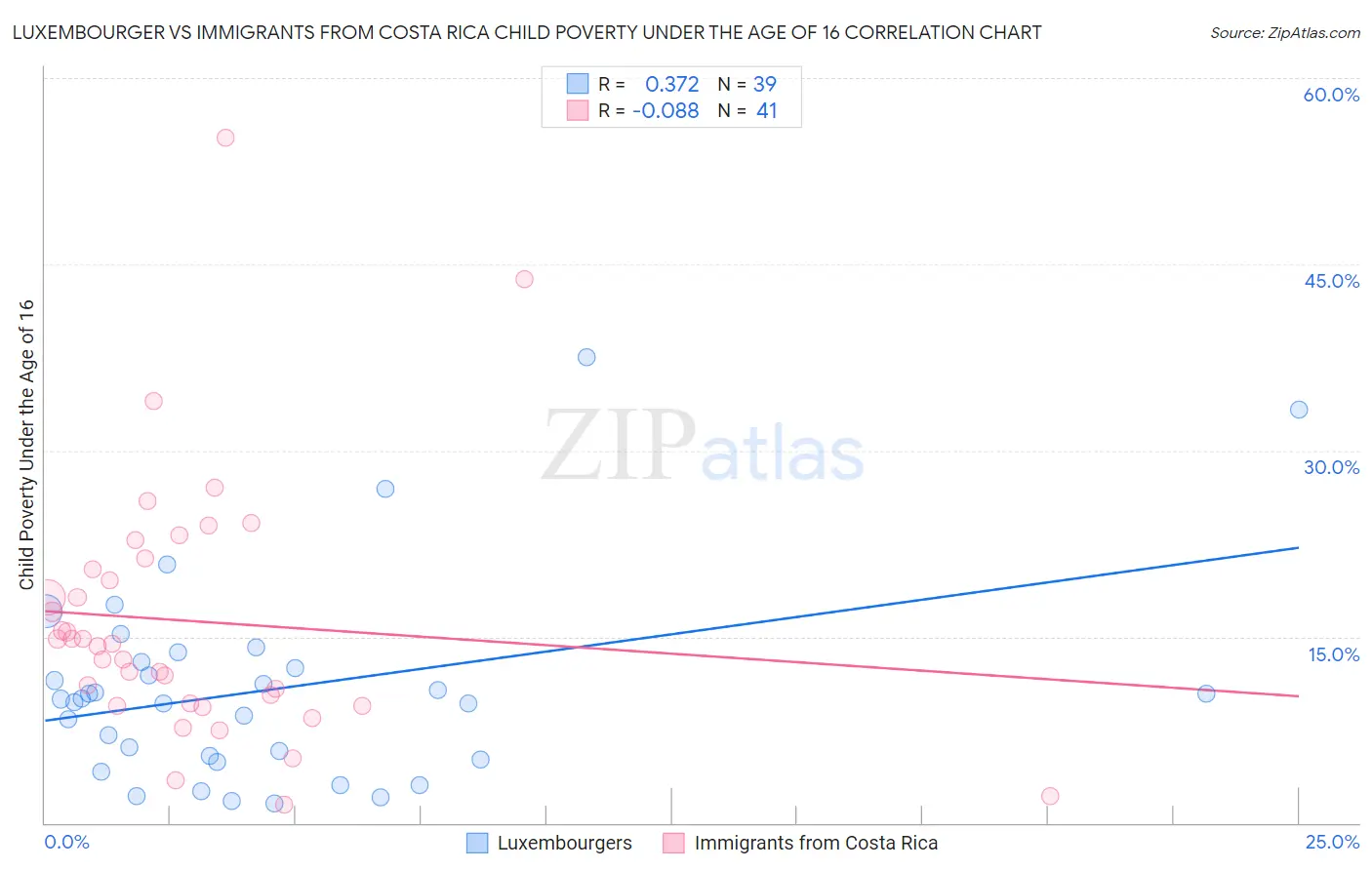 Luxembourger vs Immigrants from Costa Rica Child Poverty Under the Age of 16