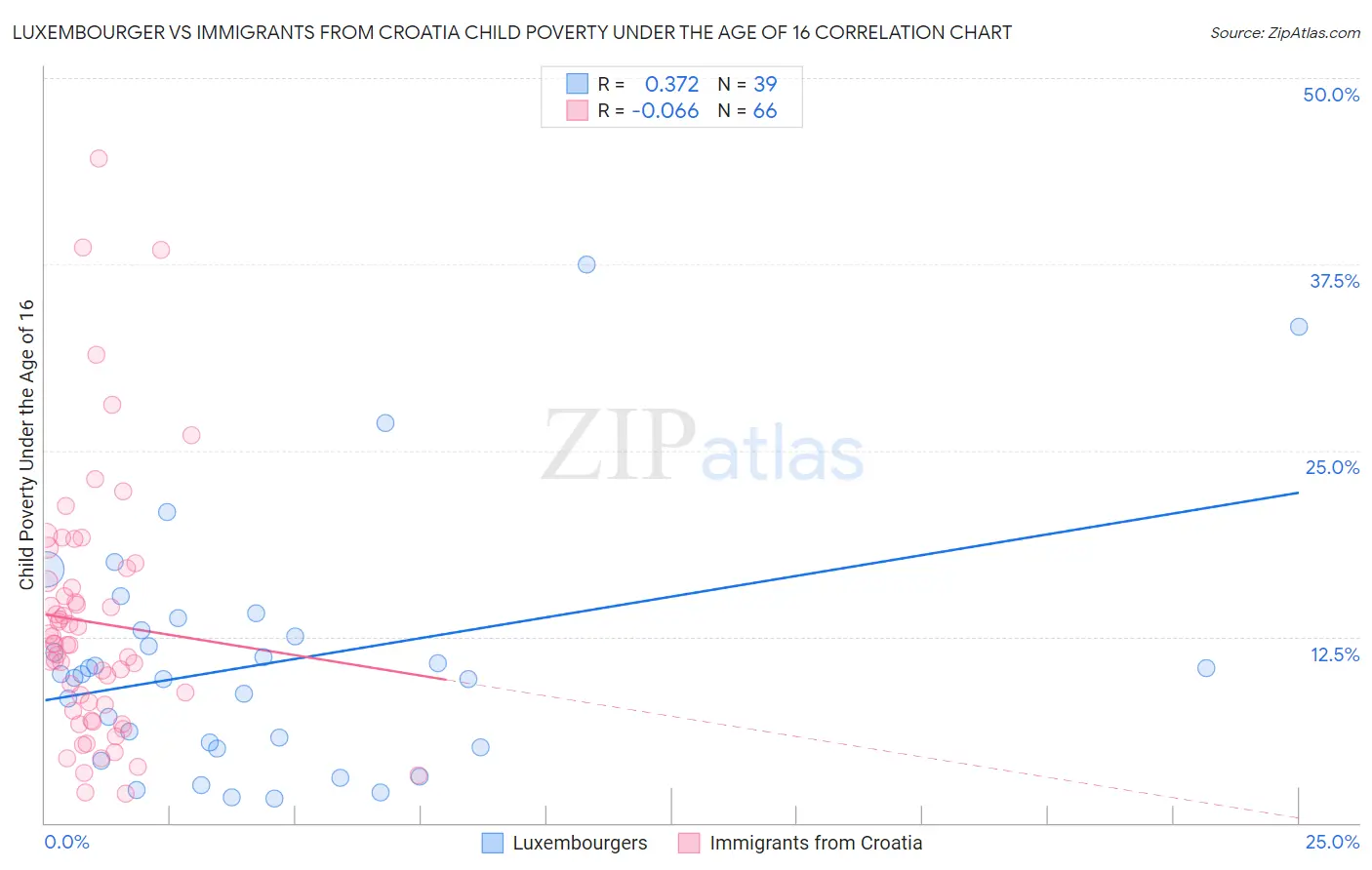 Luxembourger vs Immigrants from Croatia Child Poverty Under the Age of 16