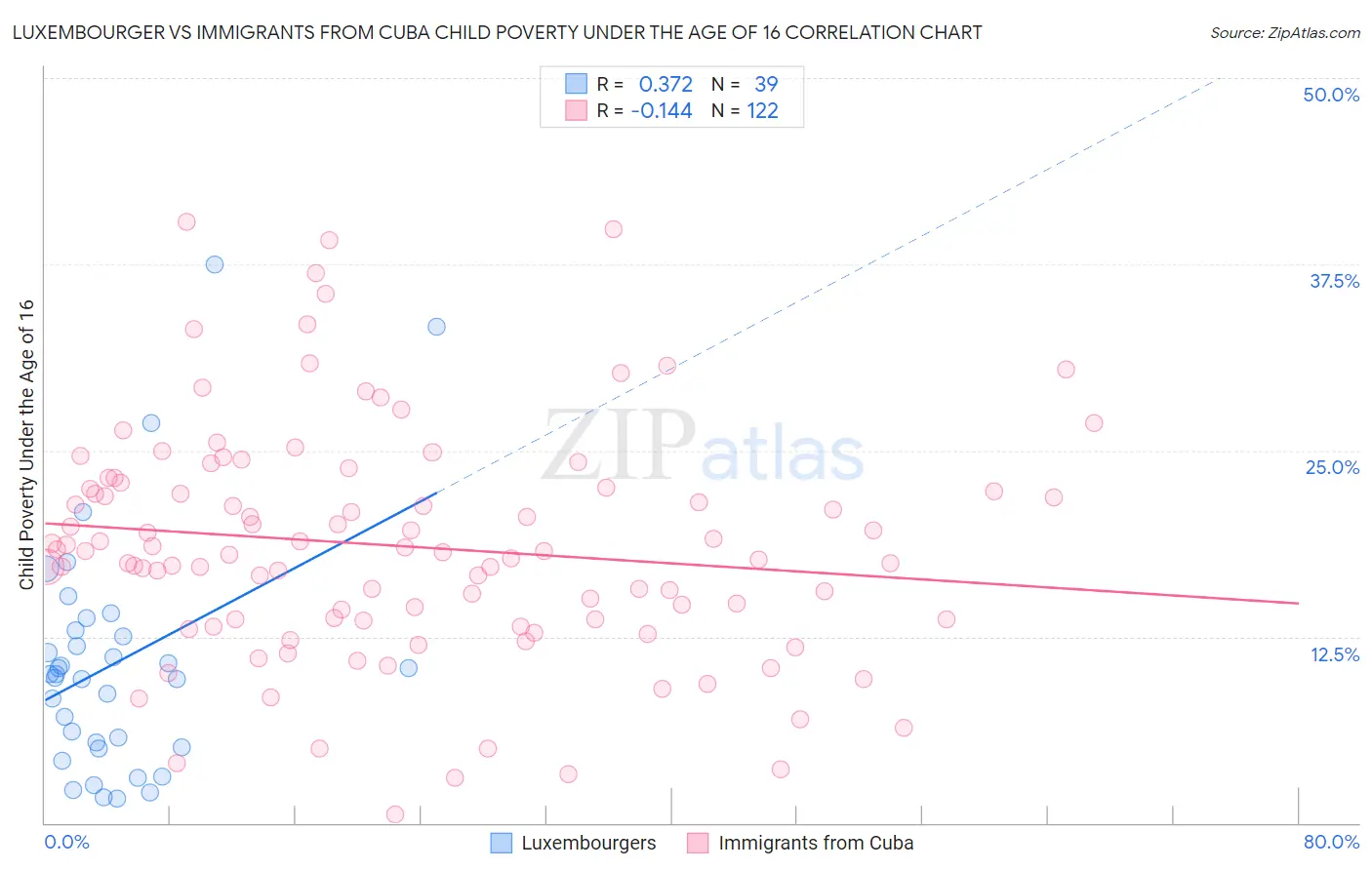 Luxembourger vs Immigrants from Cuba Child Poverty Under the Age of 16