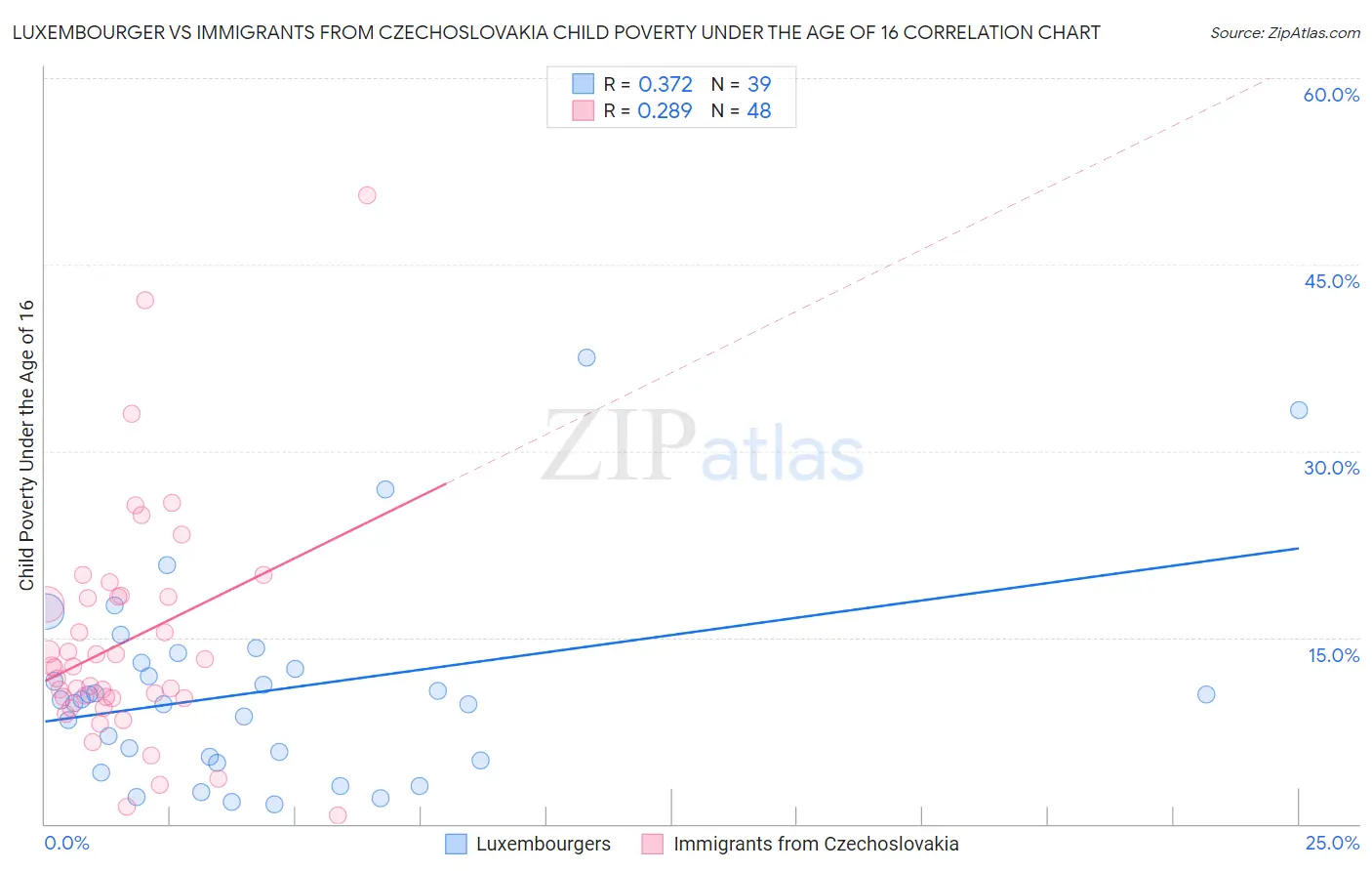 Luxembourger vs Immigrants from Czechoslovakia Child Poverty Under the Age of 16