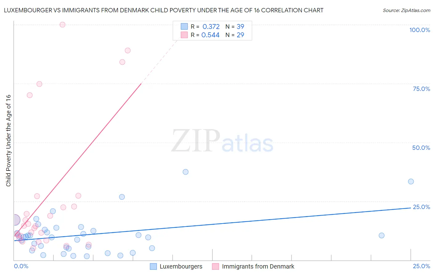 Luxembourger vs Immigrants from Denmark Child Poverty Under the Age of 16