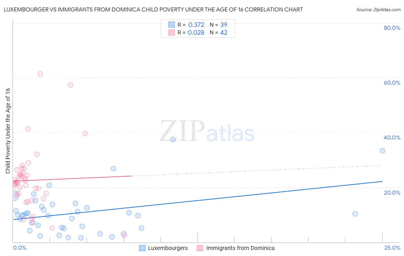 Luxembourger vs Immigrants from Dominica Child Poverty Under the Age of 16