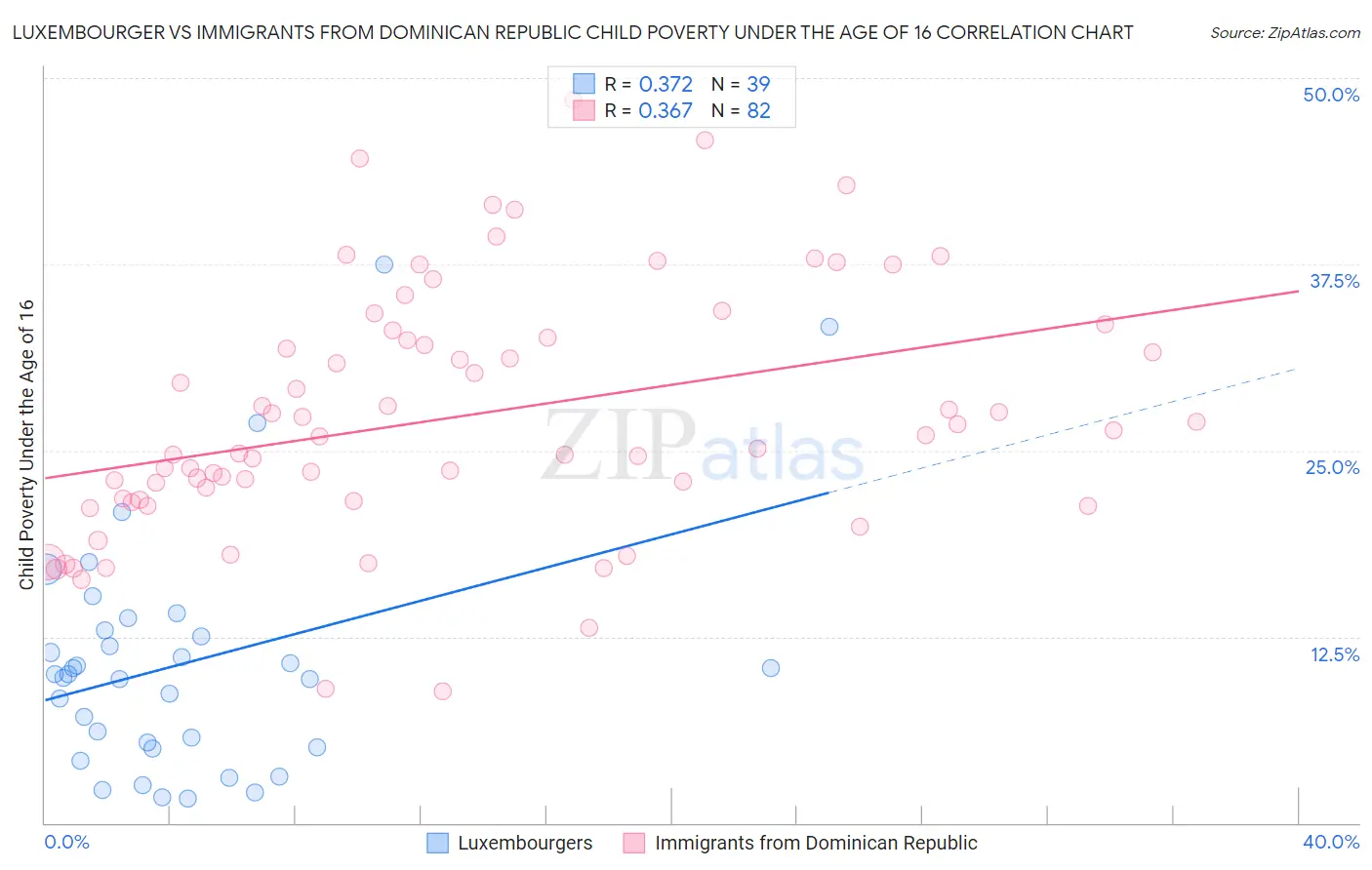 Luxembourger vs Immigrants from Dominican Republic Child Poverty Under the Age of 16