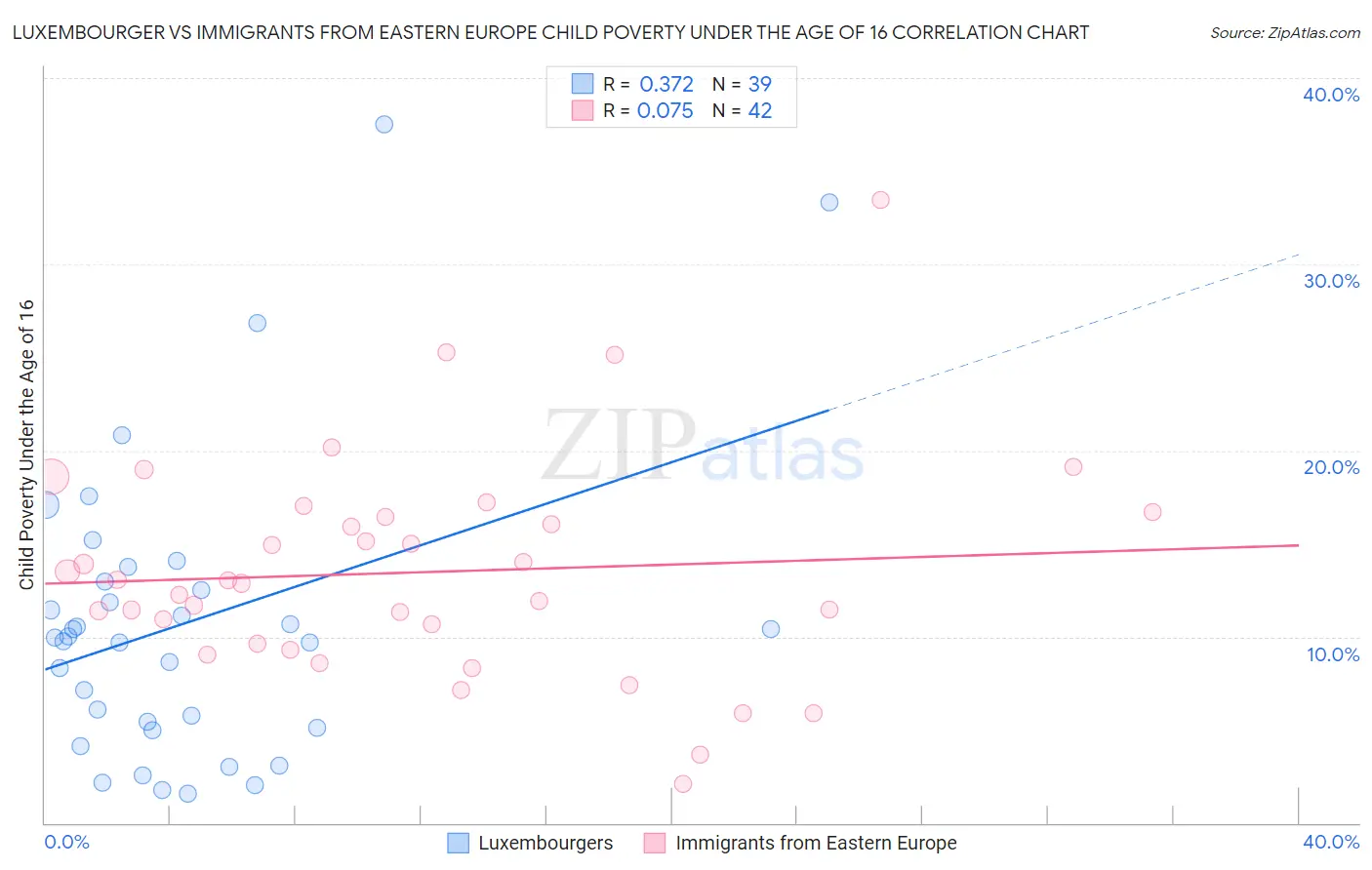 Luxembourger vs Immigrants from Eastern Europe Child Poverty Under the Age of 16