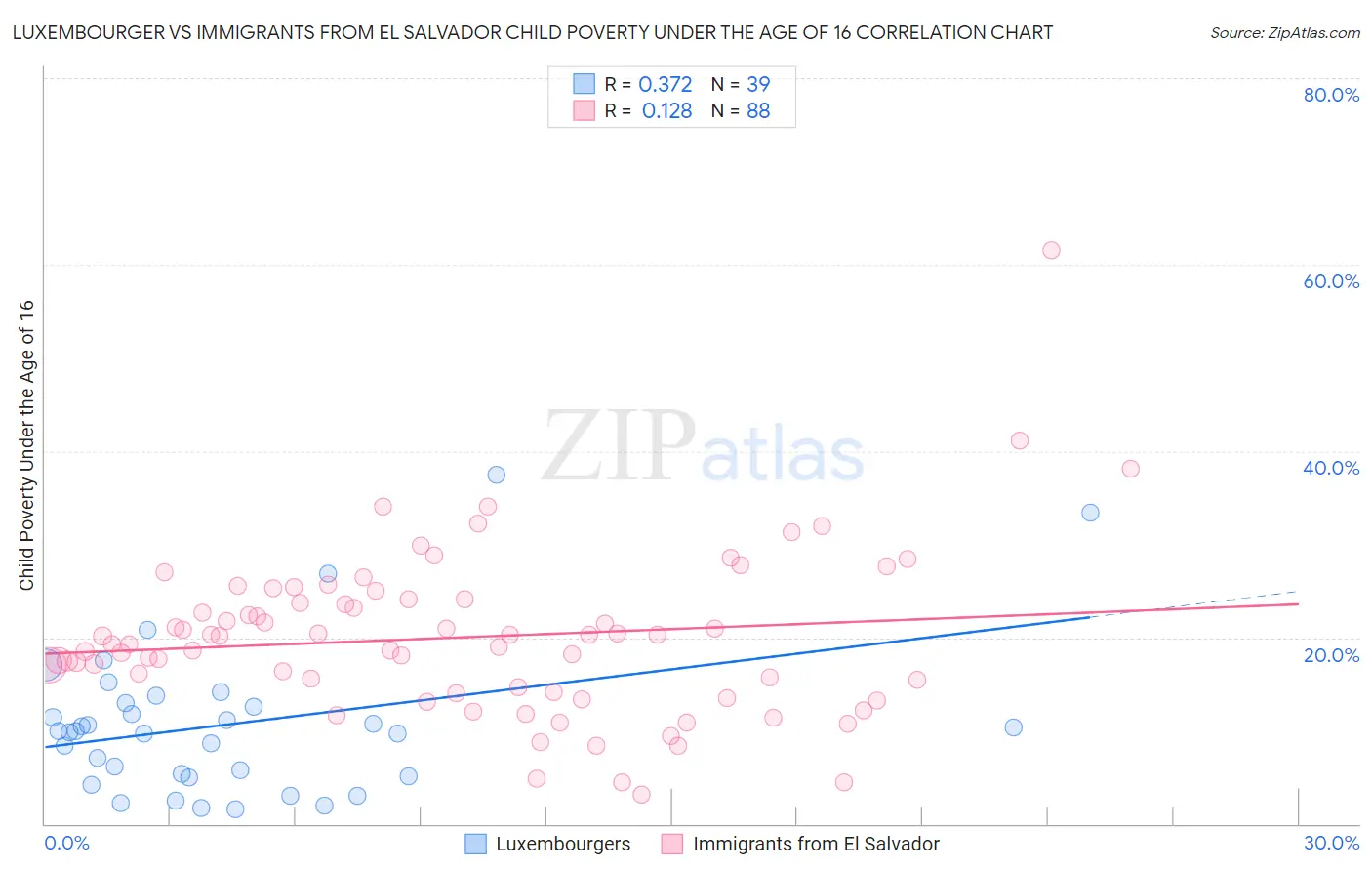 Luxembourger vs Immigrants from El Salvador Child Poverty Under the Age of 16