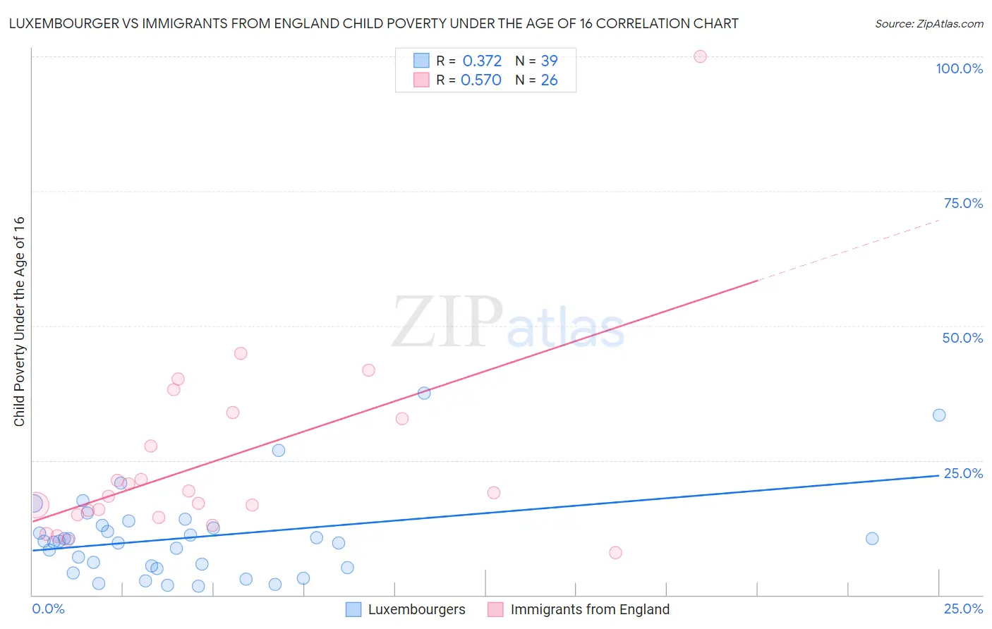 Luxembourger vs Immigrants from England Child Poverty Under the Age of 16