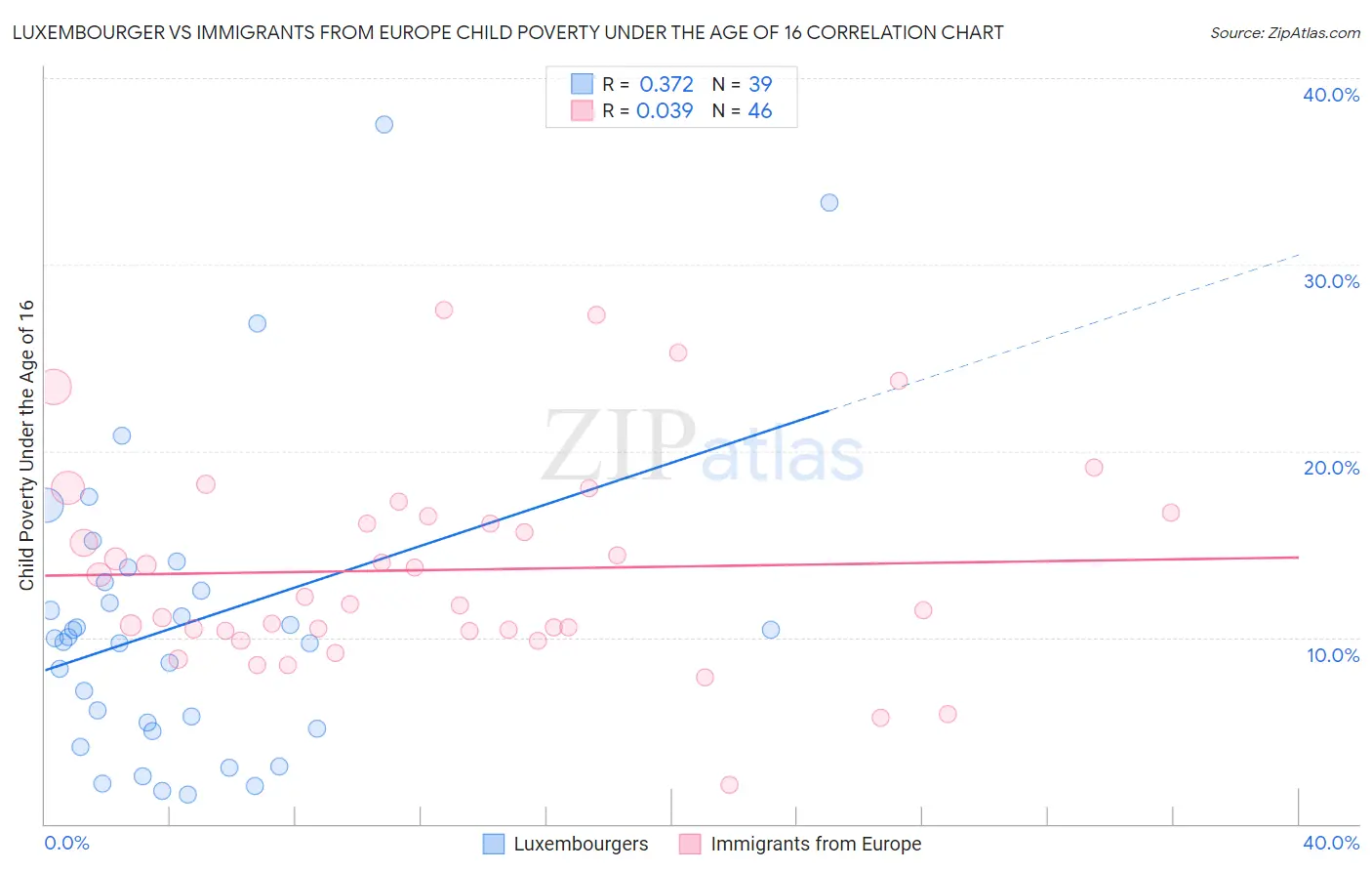 Luxembourger vs Immigrants from Europe Child Poverty Under the Age of 16