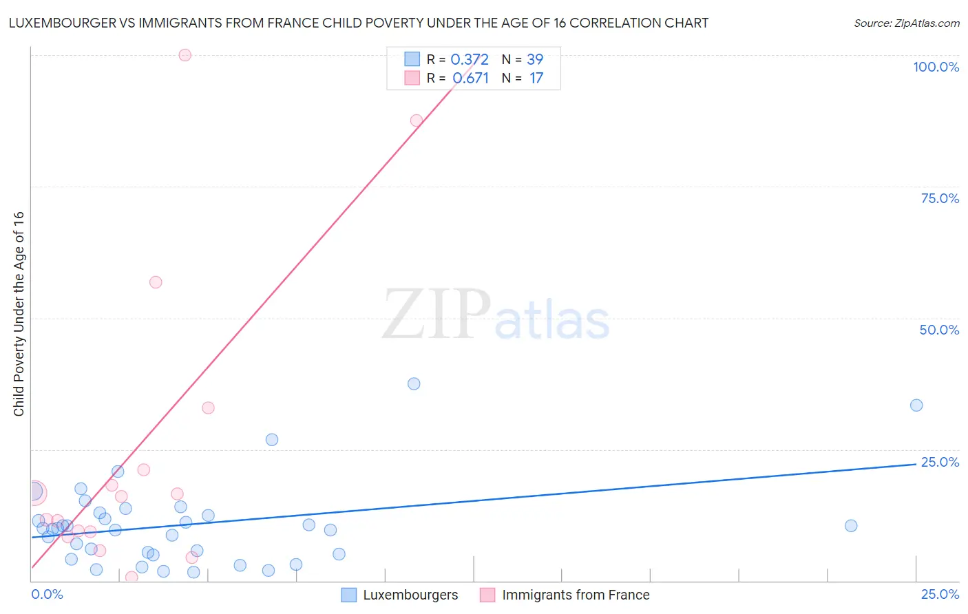 Luxembourger vs Immigrants from France Child Poverty Under the Age of 16