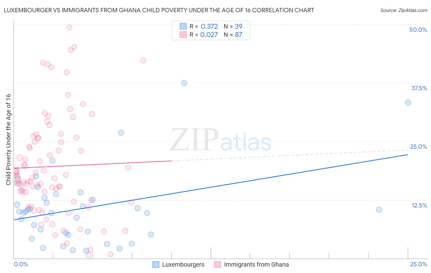Luxembourger vs Immigrants from Ghana Child Poverty Under the Age of 16