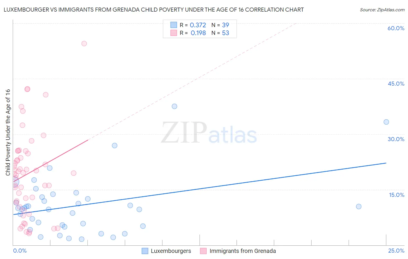 Luxembourger vs Immigrants from Grenada Child Poverty Under the Age of 16